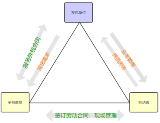 劳务派遣与劳务外包的核心区别及劳务派遣服务全解析